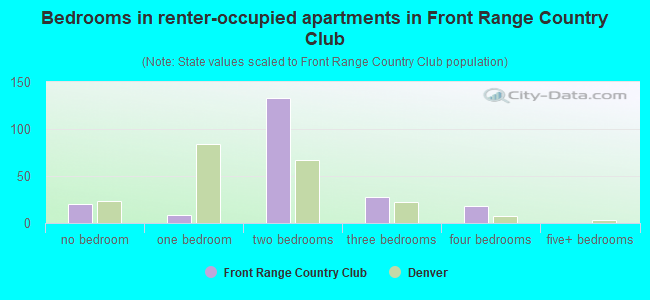 Bedrooms in renter-occupied apartments in Front Range Country Club