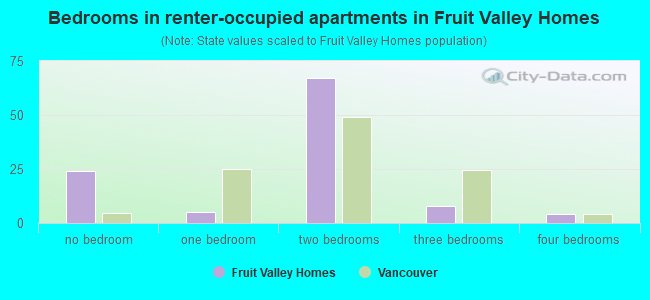 Bedrooms in renter-occupied apartments in Fruit Valley Homes