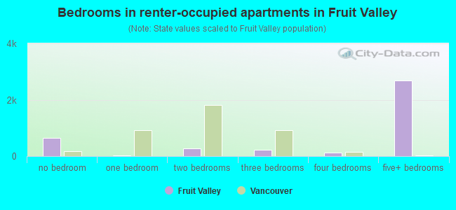 Bedrooms in renter-occupied apartments in Fruit Valley