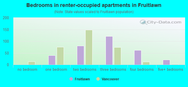 Bedrooms in renter-occupied apartments in Fruitlawn