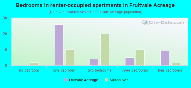 Bedrooms in renter-occupied apartments in Fruitvale Acreage