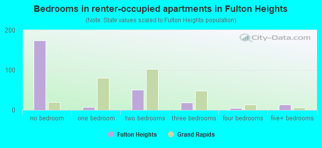 Bedrooms in renter-occupied apartments in Fulton Heights
