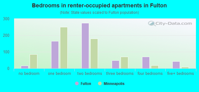 Bedrooms in renter-occupied apartments in Fulton