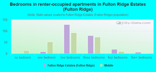 Bedrooms in renter-occupied apartments in Fulton Ridge Estates (Fulton Ridge)