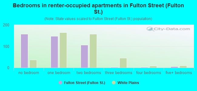 Bedrooms in renter-occupied apartments in Fulton Street (Fulton St.)