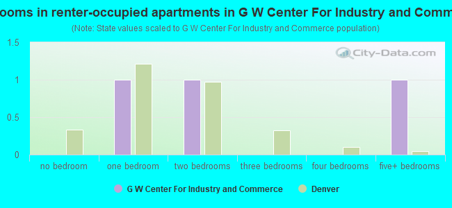 Bedrooms in renter-occupied apartments in G  W Center For Industry and Commerce