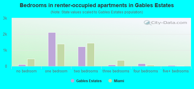 Bedrooms in renter-occupied apartments in Gables Estates