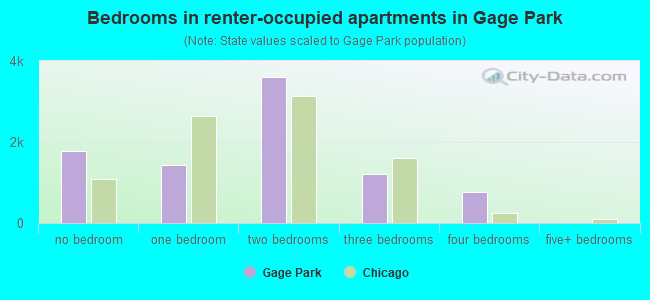 Bedrooms in renter-occupied apartments in Gage Park