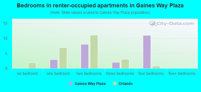 Bedrooms in renter-occupied apartments in Gaines Way Plaza
