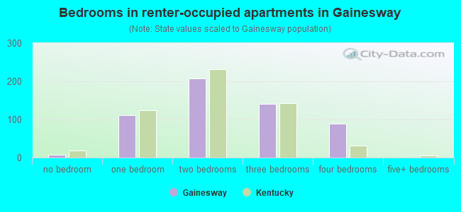 Bedrooms in renter-occupied apartments in Gainesway