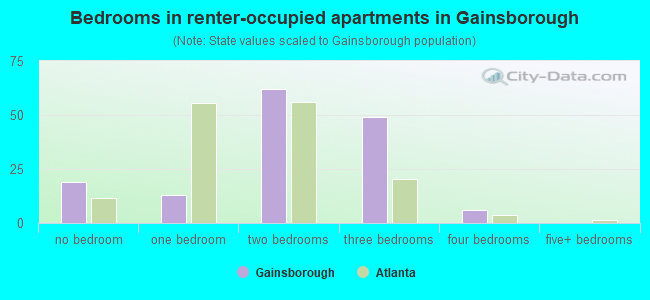 Bedrooms in renter-occupied apartments in Gainsborough