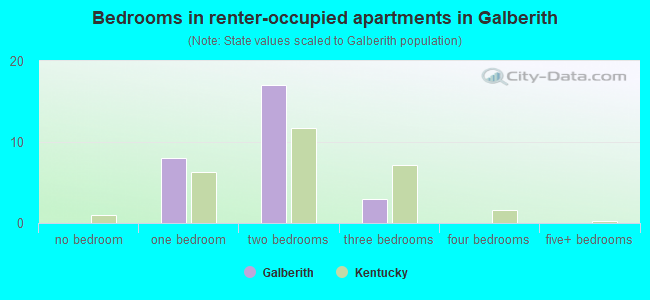 Bedrooms in renter-occupied apartments in Galberith