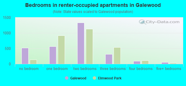 Bedrooms in renter-occupied apartments in Galewood
