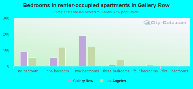 Bedrooms in renter-occupied apartments in Gallery Row