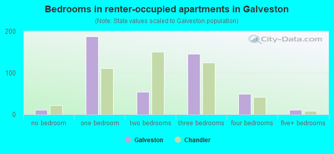 Bedrooms in renter-occupied apartments in Galveston