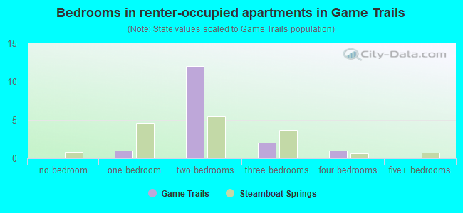 Bedrooms in renter-occupied apartments in Game Trails