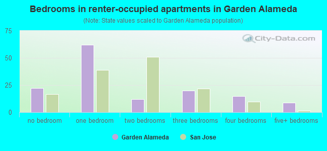 Bedrooms in renter-occupied apartments in Garden Alameda