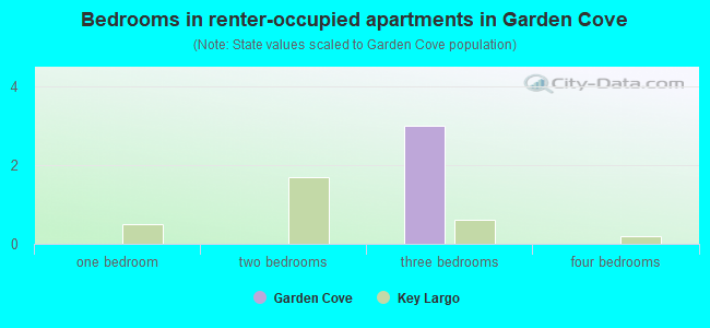 Bedrooms in renter-occupied apartments in Garden Cove