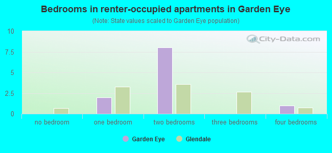 Bedrooms in renter-occupied apartments in Garden Eye
