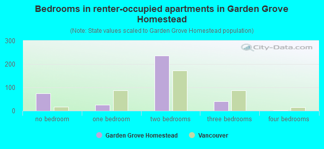 Bedrooms in renter-occupied apartments in Garden Grove Homestead