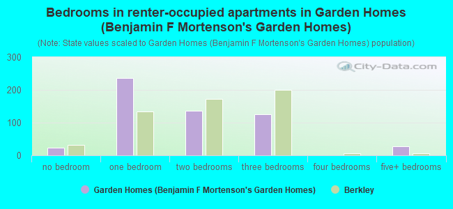 Bedrooms in renter-occupied apartments in Garden Homes (Benjamin F Mortenson's Garden Homes)