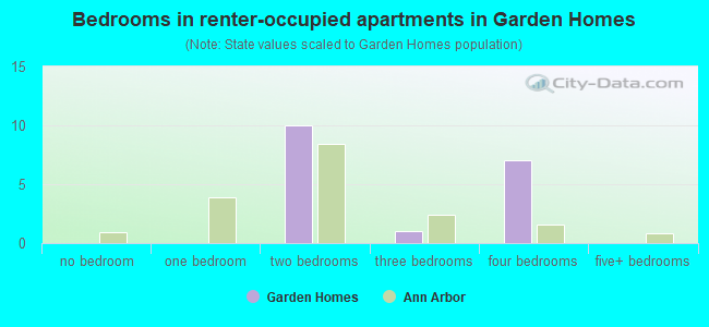 Bedrooms in renter-occupied apartments in Garden Homes