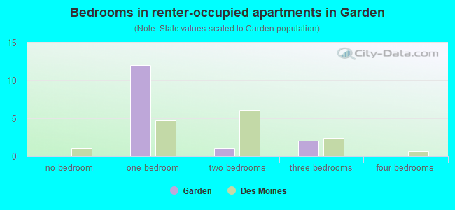 Bedrooms in renter-occupied apartments in Garden
