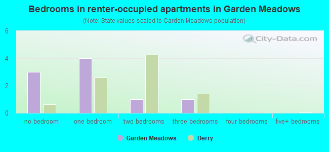Bedrooms in renter-occupied apartments in Garden Meadows