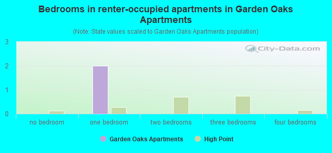 Bedrooms in renter-occupied apartments in Garden Oaks Apartments