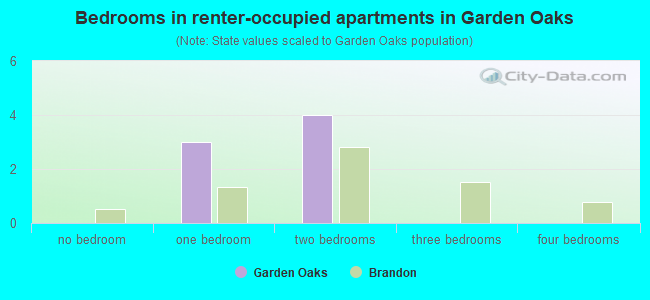 Bedrooms in renter-occupied apartments in Garden Oaks
