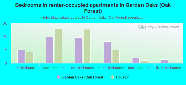 Bedrooms in renter-occupied apartments in Garden Oaks (Oak Forest)