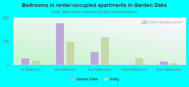 Bedrooms in renter-occupied apartments in Garden Oaks