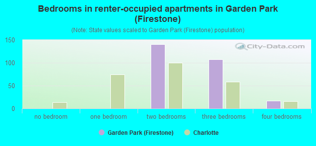 Bedrooms in renter-occupied apartments in Garden Park (Firestone)