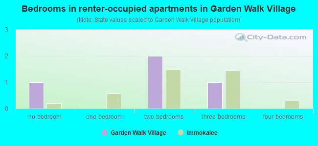 Bedrooms in renter-occupied apartments in Garden Walk Village