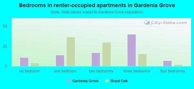 Bedrooms in renter-occupied apartments in Gardenia Grove
