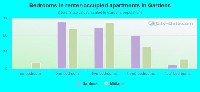 Bedrooms in renter-occupied apartments in Gardens
