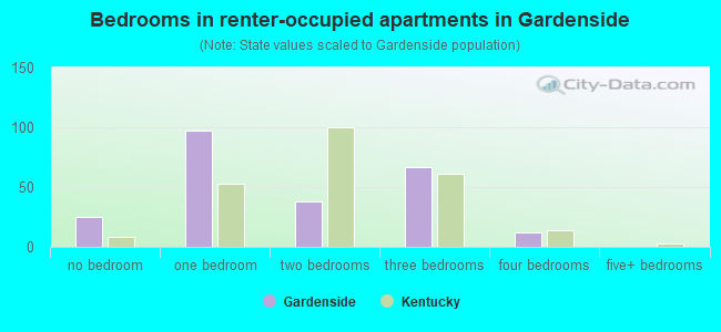 Bedrooms in renter-occupied apartments in Gardenside