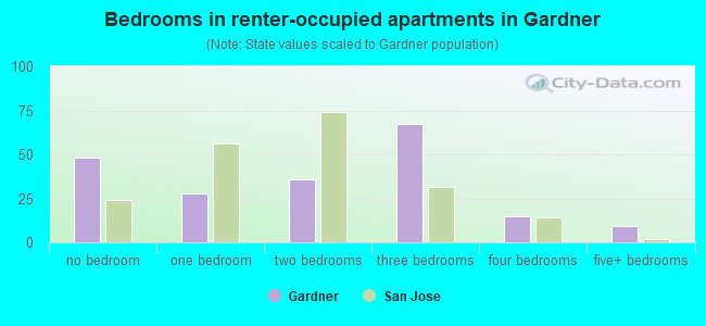 Bedrooms in renter-occupied apartments in Gardner