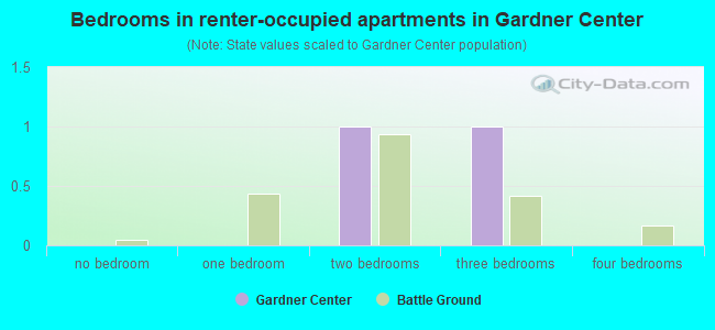 Bedrooms in renter-occupied apartments in Gardner Center