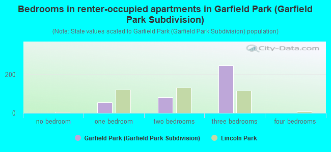 Bedrooms in renter-occupied apartments in Garfield Park (Garfield Park Subdivision)