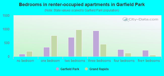 Bedrooms in renter-occupied apartments in Garfield Park