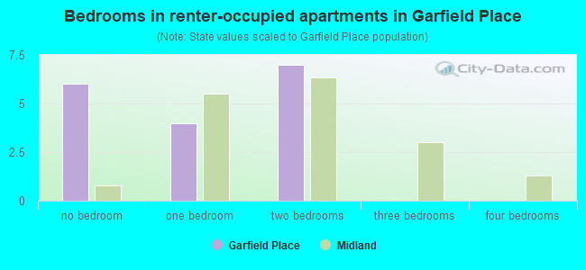 Bedrooms in renter-occupied apartments in Garfield Place