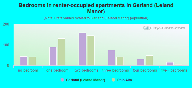 Bedrooms in renter-occupied apartments in Garland (Leland Manor)
