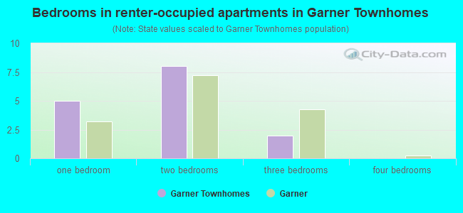 Bedrooms in renter-occupied apartments in Garner Townhomes