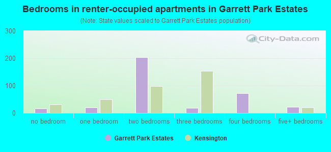 Bedrooms in renter-occupied apartments in Garrett Park Estates