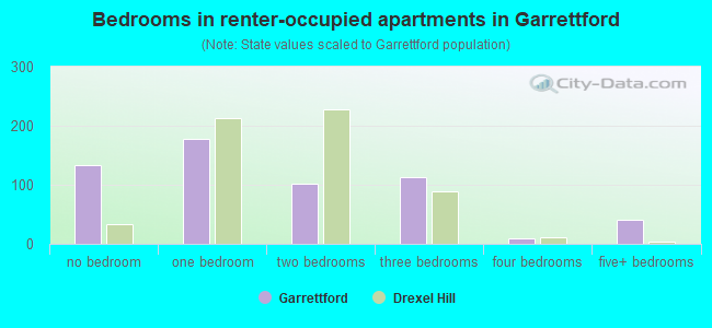 Bedrooms in renter-occupied apartments in Garrettford