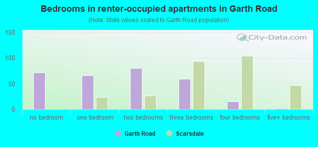 Bedrooms in renter-occupied apartments in Garth Road