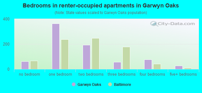 Bedrooms in renter-occupied apartments in Garwyn Oaks