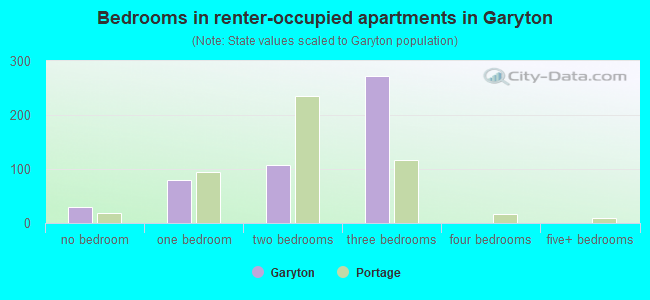 Bedrooms in renter-occupied apartments in Garyton