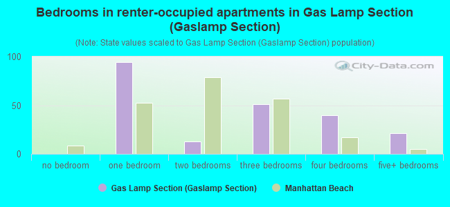 Bedrooms in renter-occupied apartments in Gas Lamp Section (Gaslamp Section)